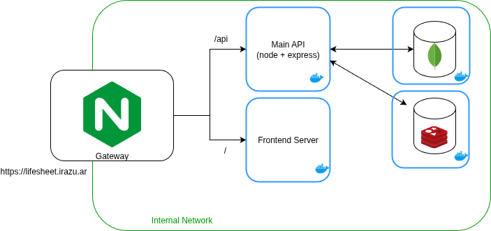 Lifesheet's Infrastructure Diagram