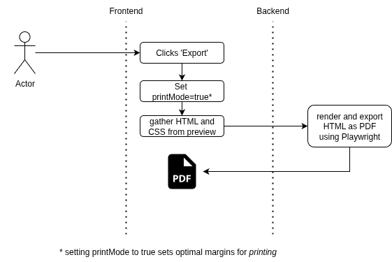 Lifesheet's PDF Generation Diagram